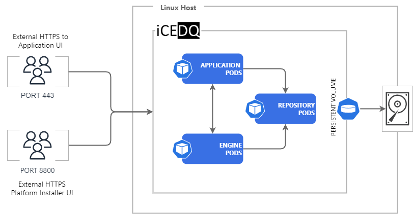 Single Node Architecture