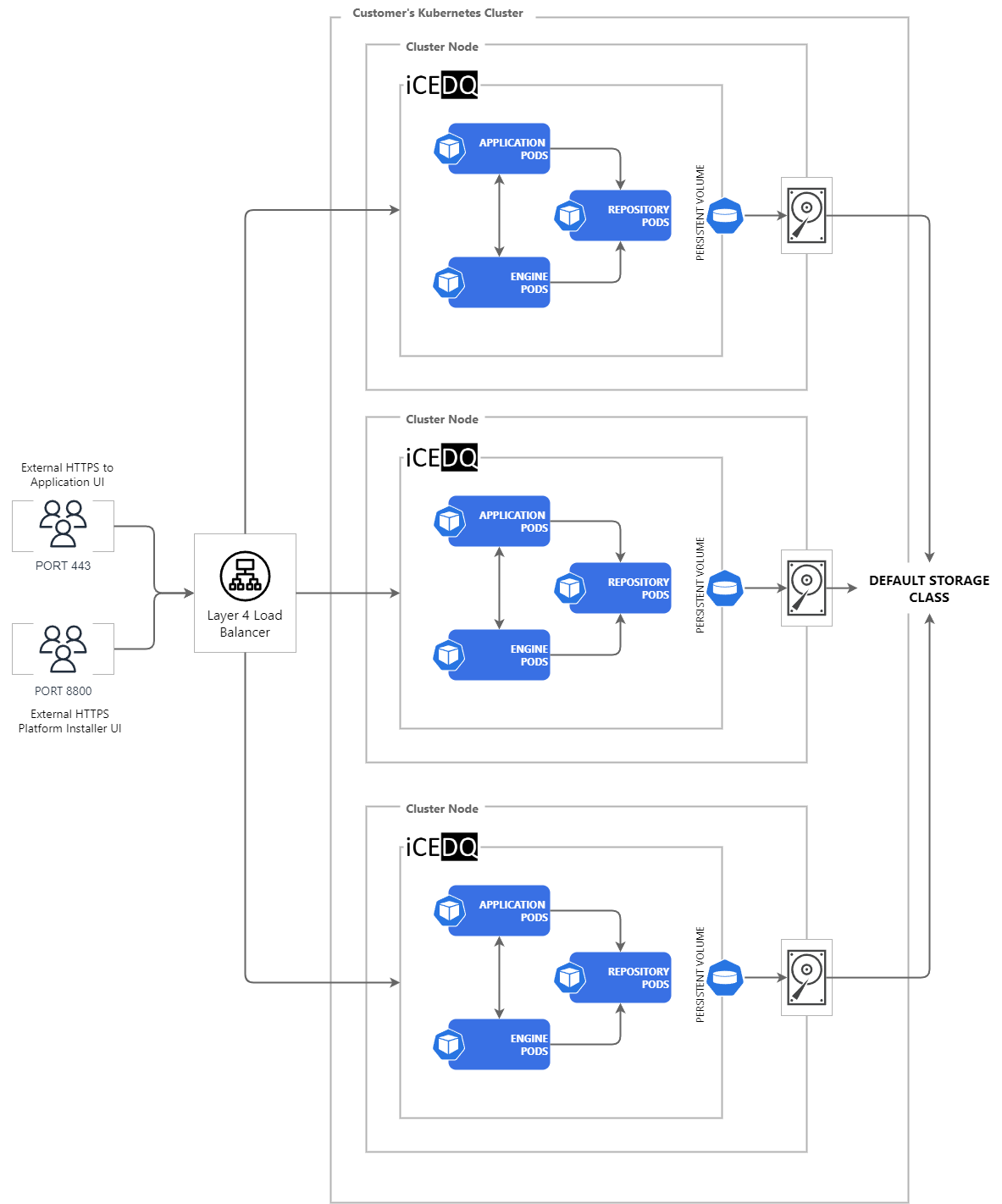 Multi Node Architecture