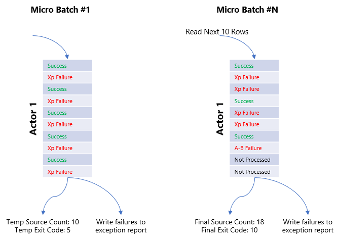 Validation Rule Engine Behaviour