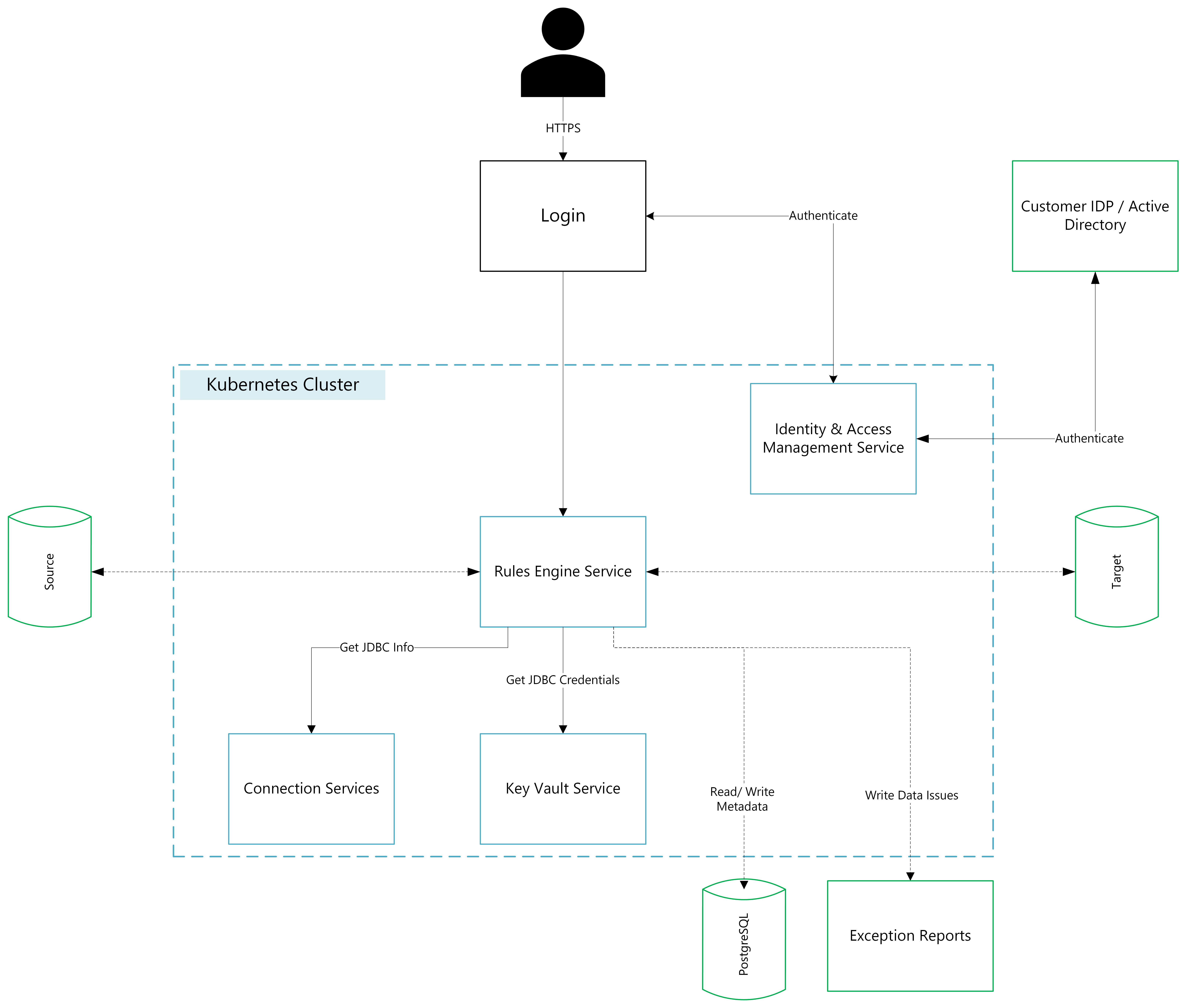 Security Interation Diagram